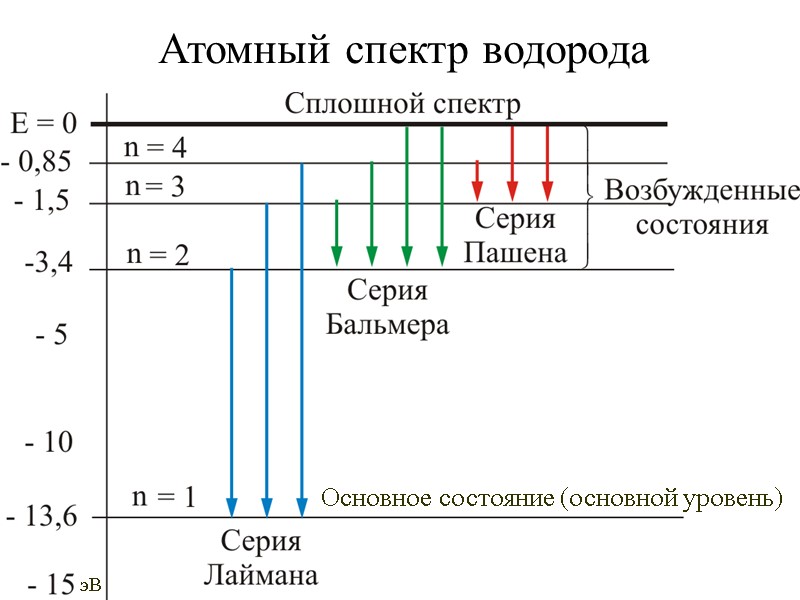 Атомный спектр водорода Основное состояние (основной уровень) эВ